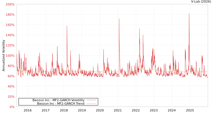 graph of Baozun Inc MF2-GARCH