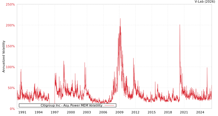 graph of Citigroup Inc APMEM