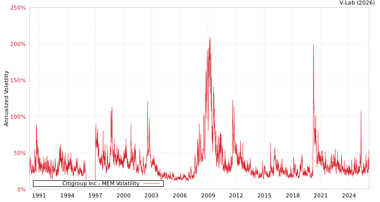 graph of Citigroup Inc MEM