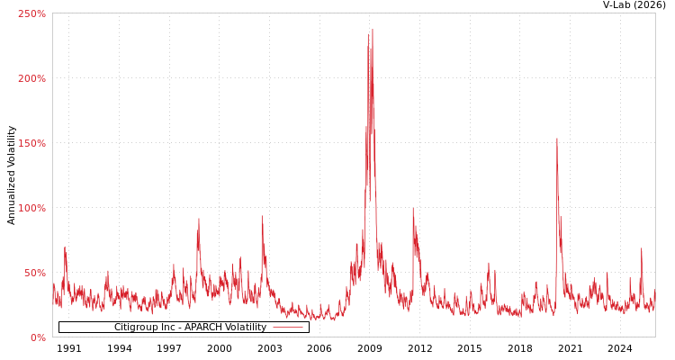 graph of Citigroup Inc APARCH