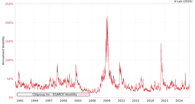 graph of Citigroup Inc EGARCH