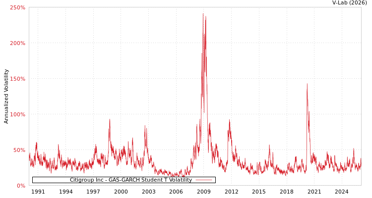 graph of Citigroup Inc GAS-GARCH-T