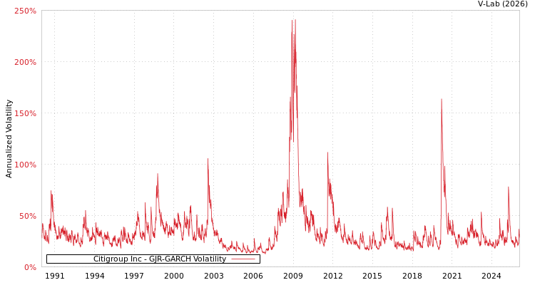 graph of Citigroup Inc GJR-GARCH
