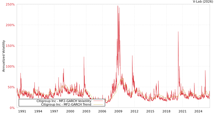 graph of Citigroup Inc MF2-GARCH