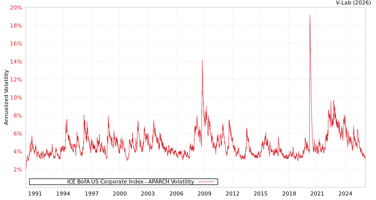graph of ICE BofA US Corporate Index APARCH