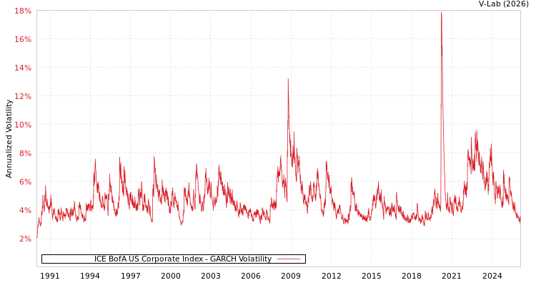 graph of ICE BofA US Corporate Index GARCH