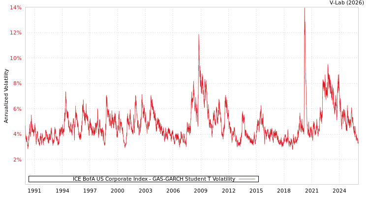 graph of ICE BofA US Corporate Index GAS-GARCH-T