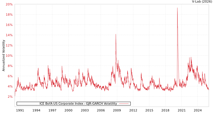 graph of ICE BofA US Corporate Index GJR-GARCH