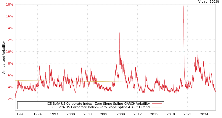 graph of ICE BofA US Corporate Index S0GARCH