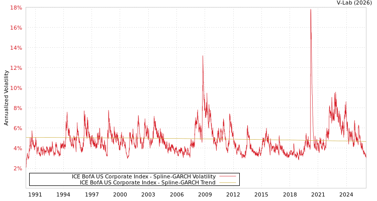 graph of ICE BofA US Corporate Index SGARCH