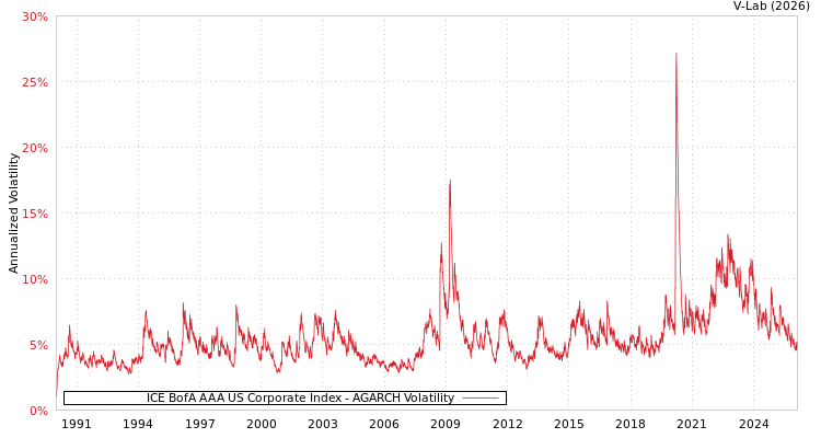 graph of ICE BofA AAA US Corporate Index AGARCH