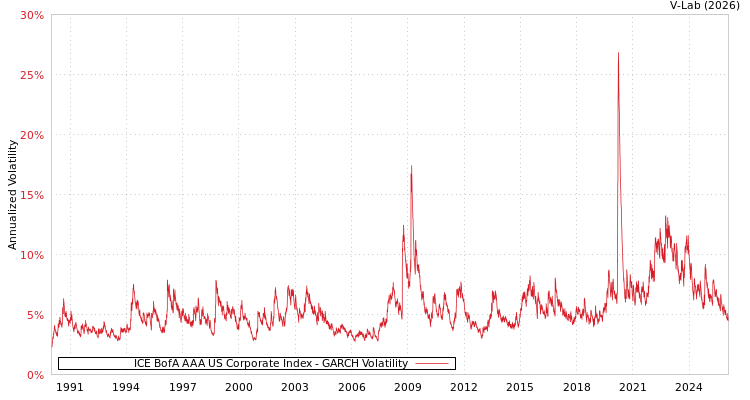 graph of ICE BofA AAA US Corporate Index GARCH
