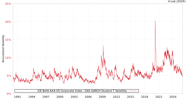 graph of ICE BofA AAA US Corporate Index GAS-GARCH-T