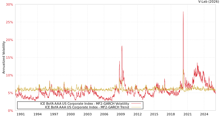 graph of ICE BofA AAA US Corporate Index MF2-GARCH