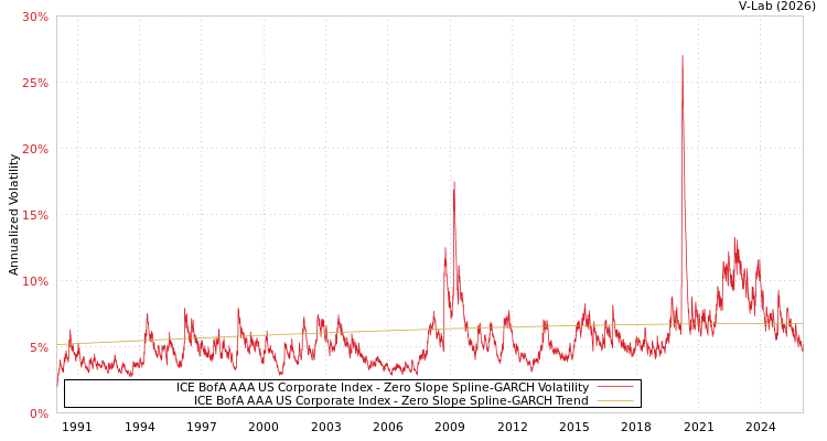 graph of ICE BofA AAA US Corporate Index S0GARCH