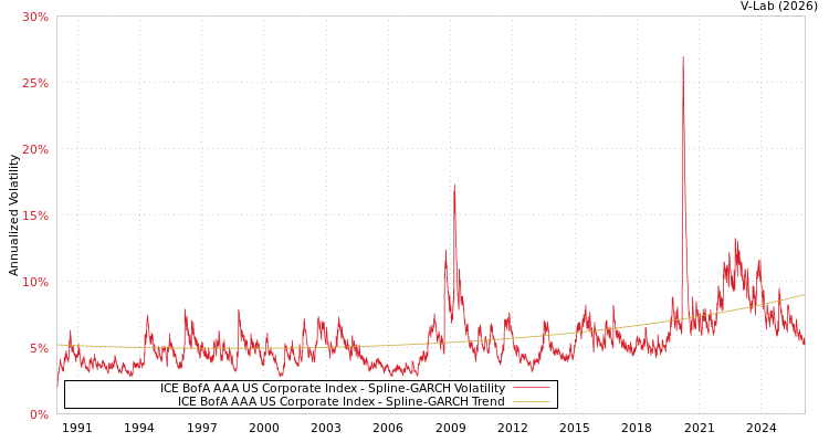 graph of ICE BofA AAA US Corporate Index SGARCH