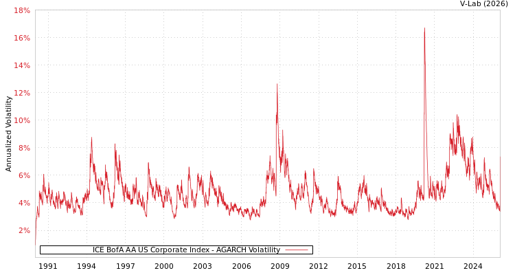 graph of ICE BofA AA US Corporate Index AGARCH