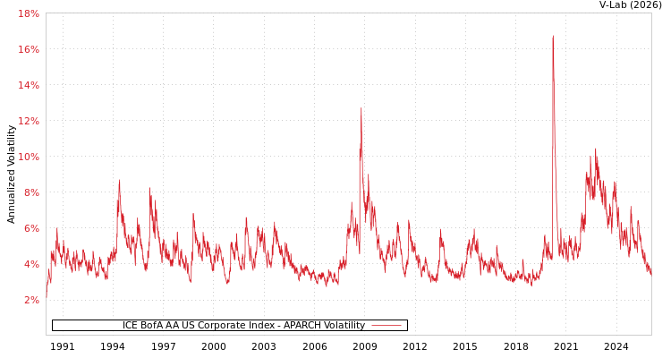graph of ICE BofA AA US Corporate Index APARCH