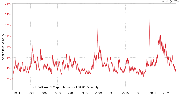 graph of ICE BofA AA US Corporate Index EGARCH