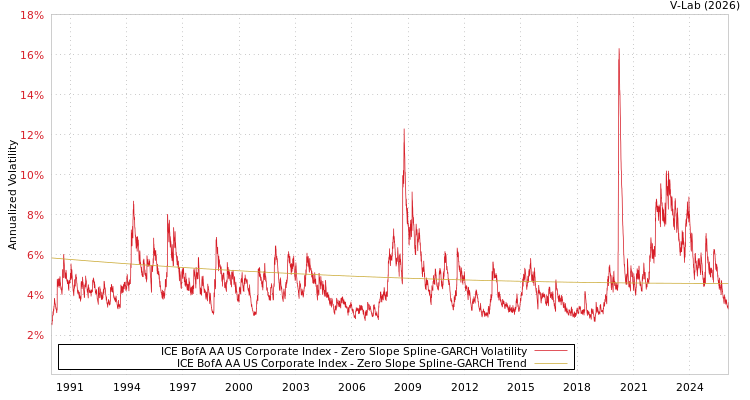 graph of ICE BofA AA US Corporate Index S0GARCH