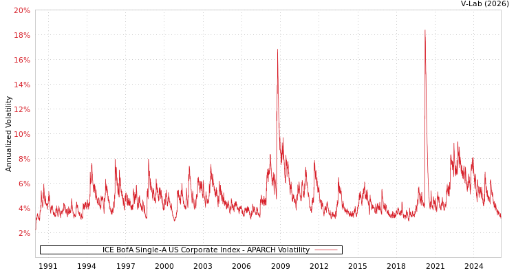 graph of ICE BofA Single-A US Corporate Index APARCH