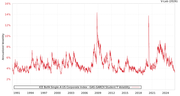 graph of ICE BofA Single-A US Corporate Index GAS-GARCH-T