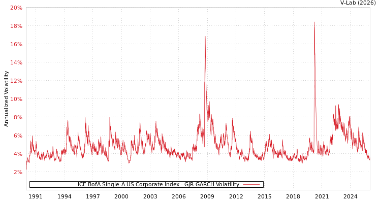 graph of ICE BofA Single-A US Corporate Index GJR-GARCH