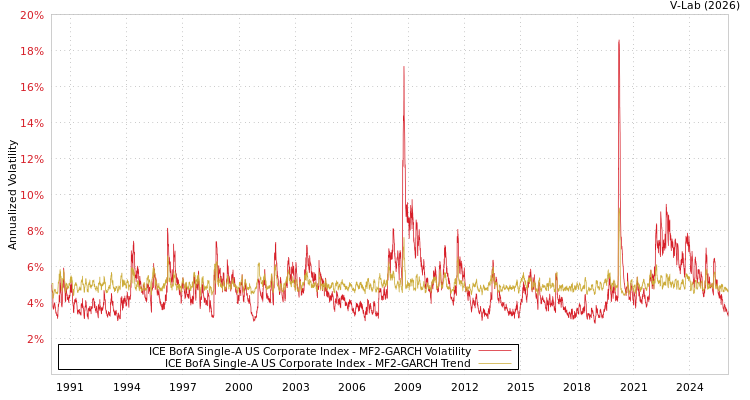graph of ICE BofA Single-A US Corporate Index MF2-GARCH