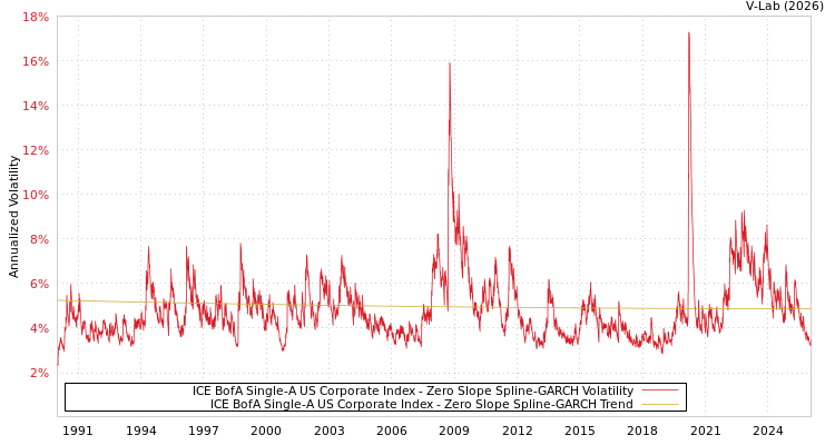 graph of ICE BofA Single-A US Corporate Index S0GARCH