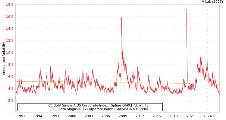 graph of ICE BofA Single-A US Corporate Index SGARCH
