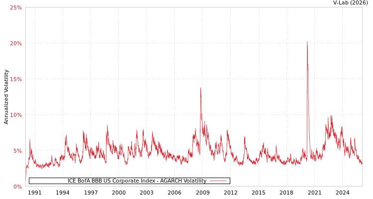 graph of ICE BofA BBB US Corporate Index AGARCH