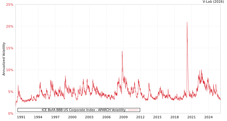 graph of ICE BofA BBB US Corporate Index APARCH