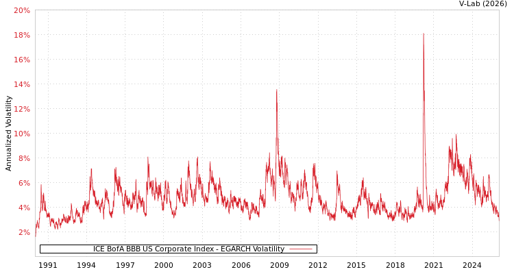 graph of ICE BofA BBB US Corporate Index EGARCH