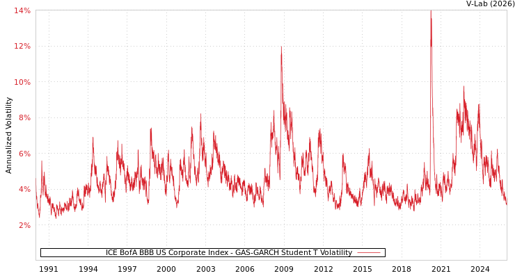 graph of ICE BofA BBB US Corporate Index GAS-GARCH-T