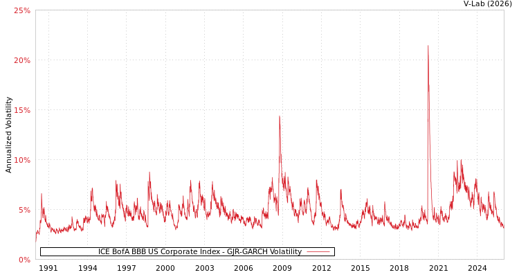 graph of ICE BofA BBB US Corporate Index GJR-GARCH