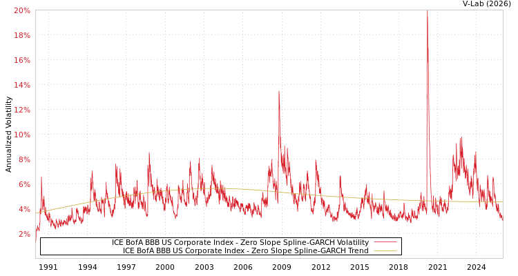 graph of ICE BofA BBB US Corporate Index S0GARCH