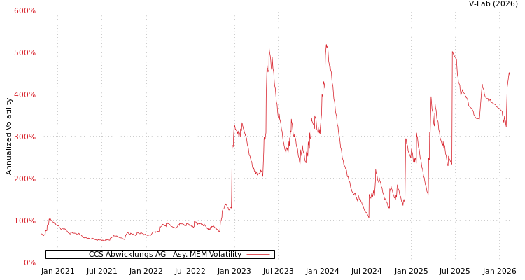graph of CCS Abwicklungs AG AMEM