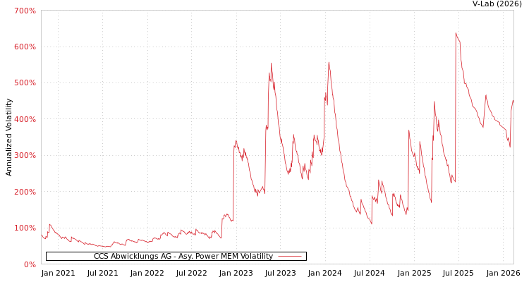 graph of CCS Abwicklungs AG APMEM