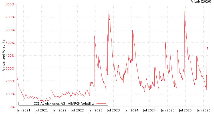 graph of CCS Abwicklungs AG AGARCH