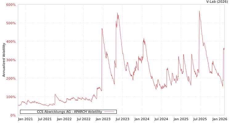 graph of CCS Abwicklungs AG APARCH