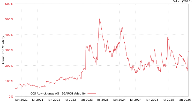 graph of CCS Abwicklungs AG EGARCH