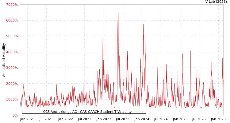 graph of CCS Abwicklungs AG GAS-GARCH-T