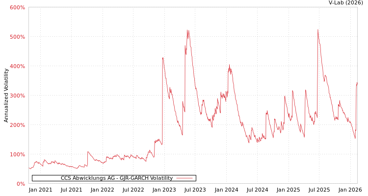 graph of CCS Abwicklungs AG GJR-GARCH