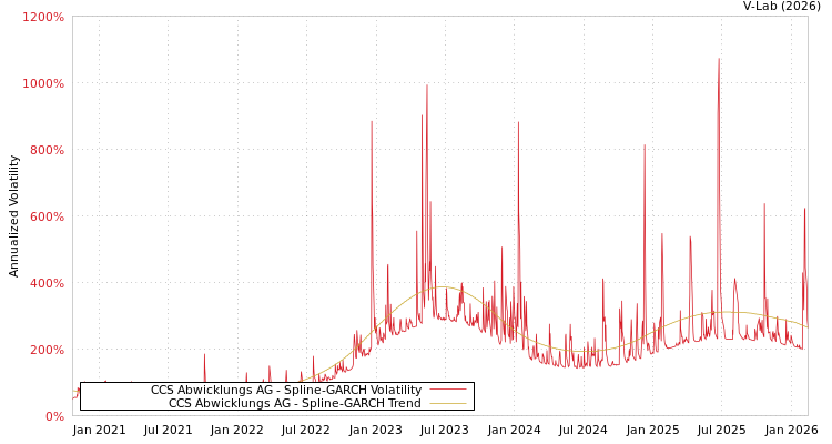 graph of CCS Abwicklungs AG SGARCH
