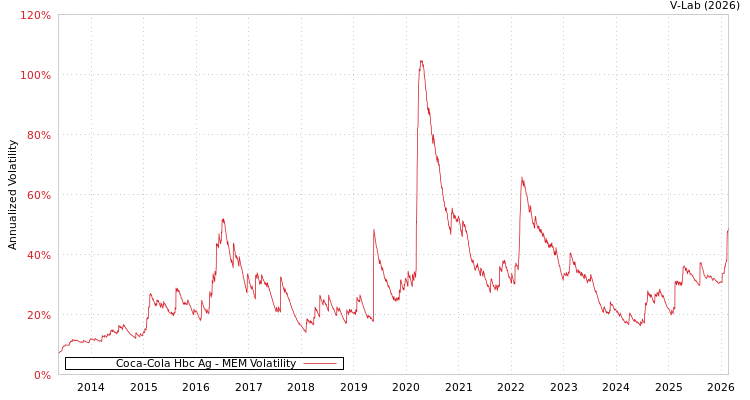 graph of Coca-Cola Hbc Ag MEM