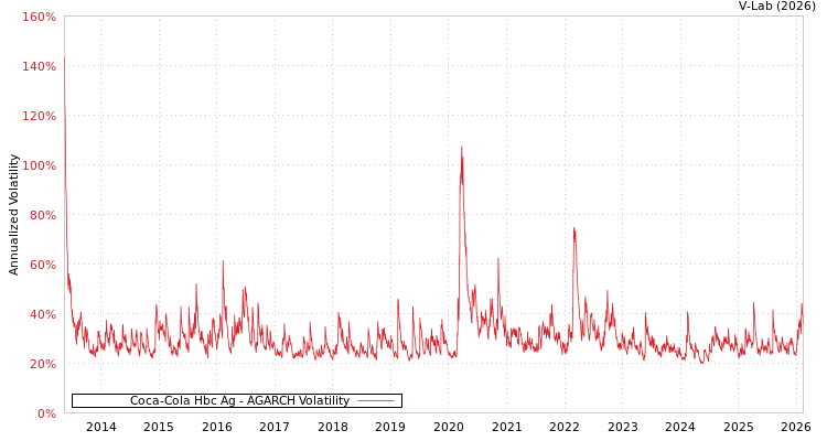 graph of Coca-Cola Hbc Ag AGARCH
