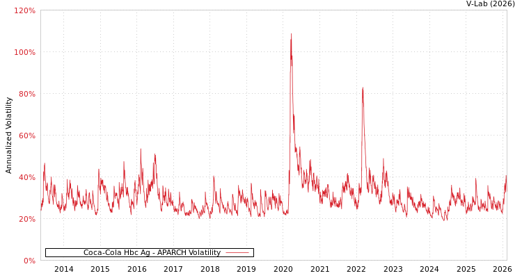 graph of Coca-Cola Hbc Ag APARCH