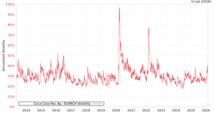 graph of Coca-Cola Hbc Ag EGARCH