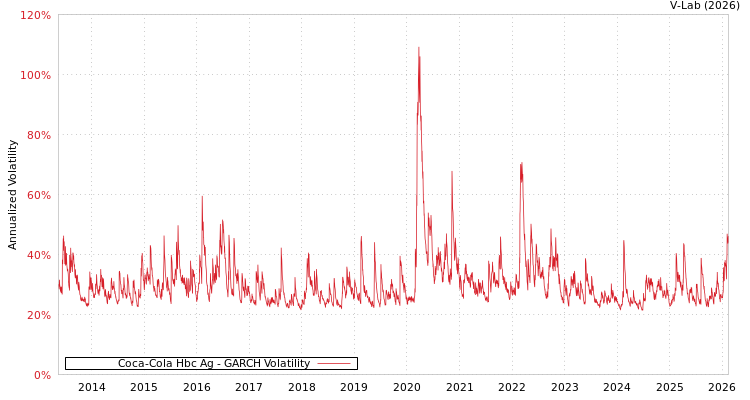 graph of Coca-Cola Hbc Ag GARCH