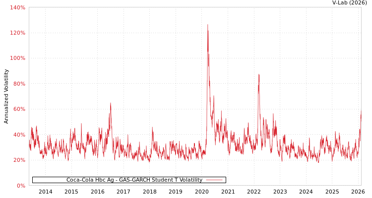 graph of Coca-Cola Hbc Ag GAS-GARCH-T